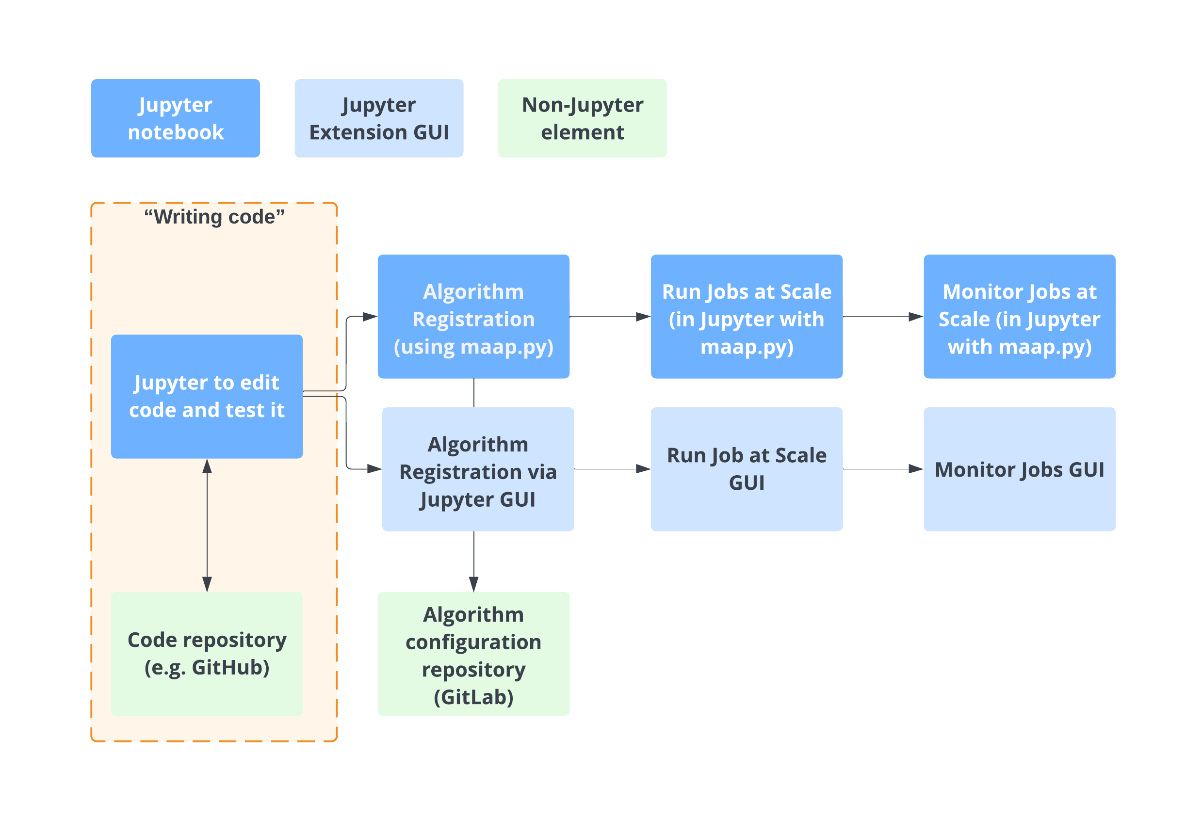 Writing code overview in context diagram