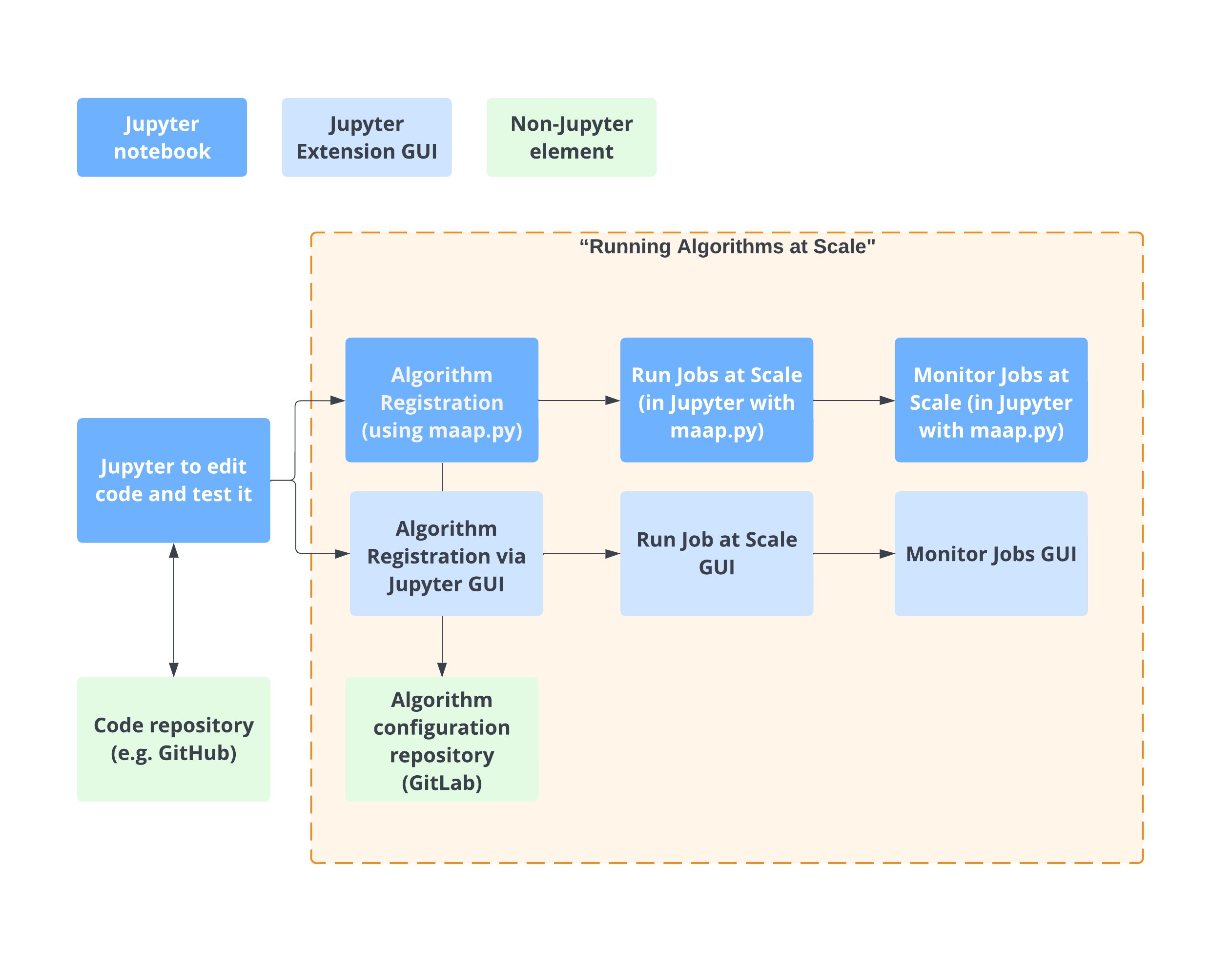 Running Algorithms overview in context diagram
