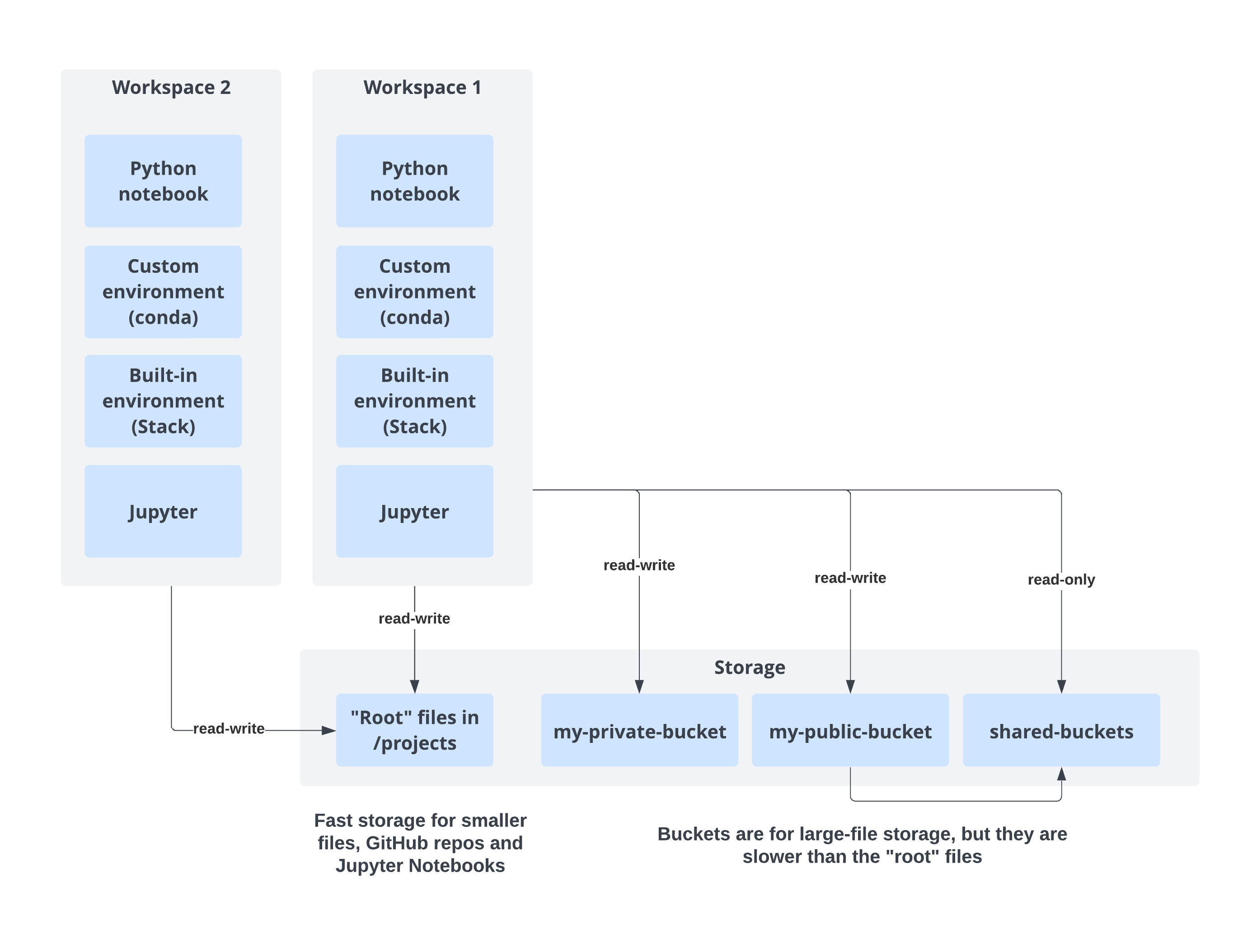 Storage options diagram