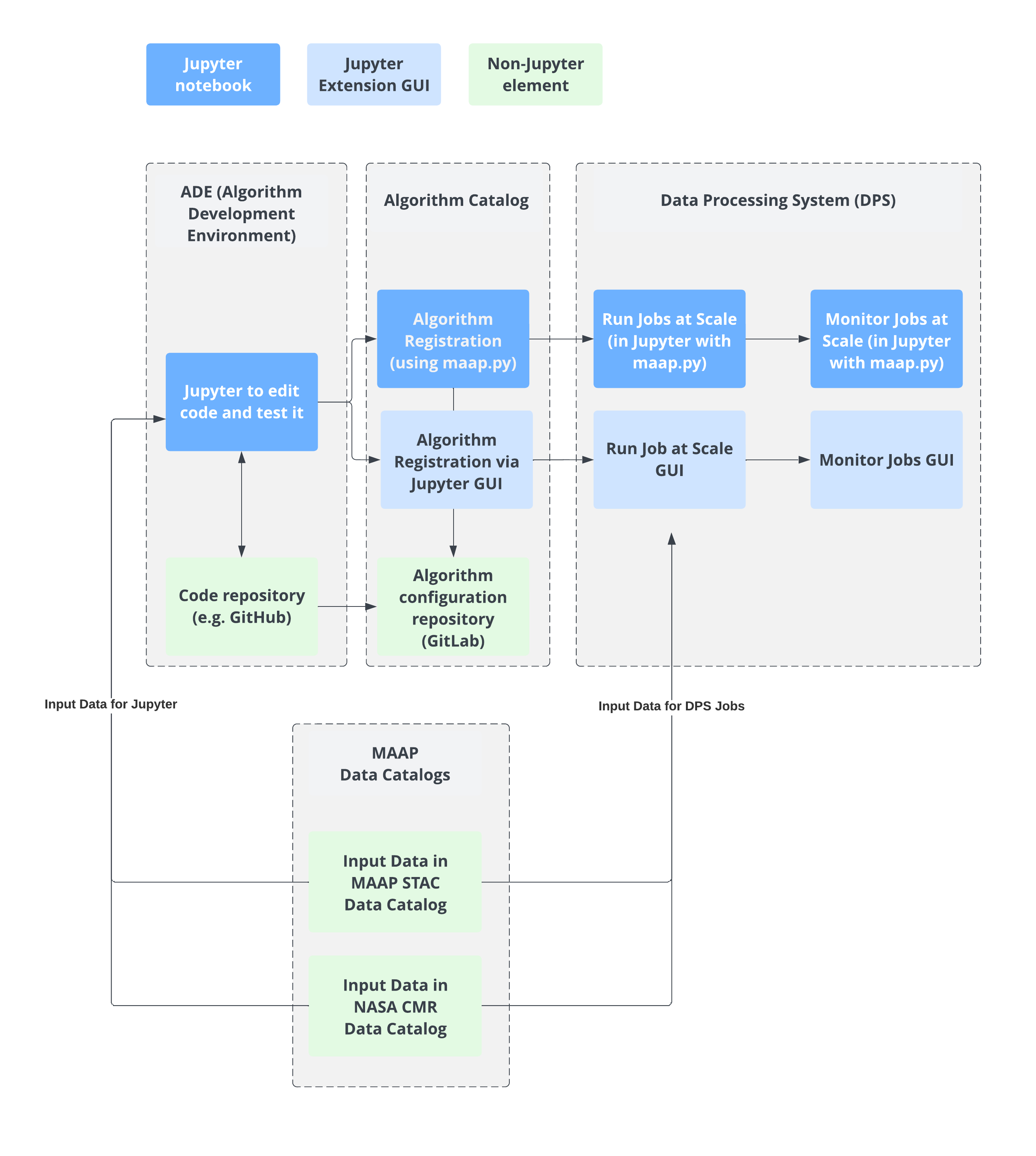 MAAP Overview Diagram