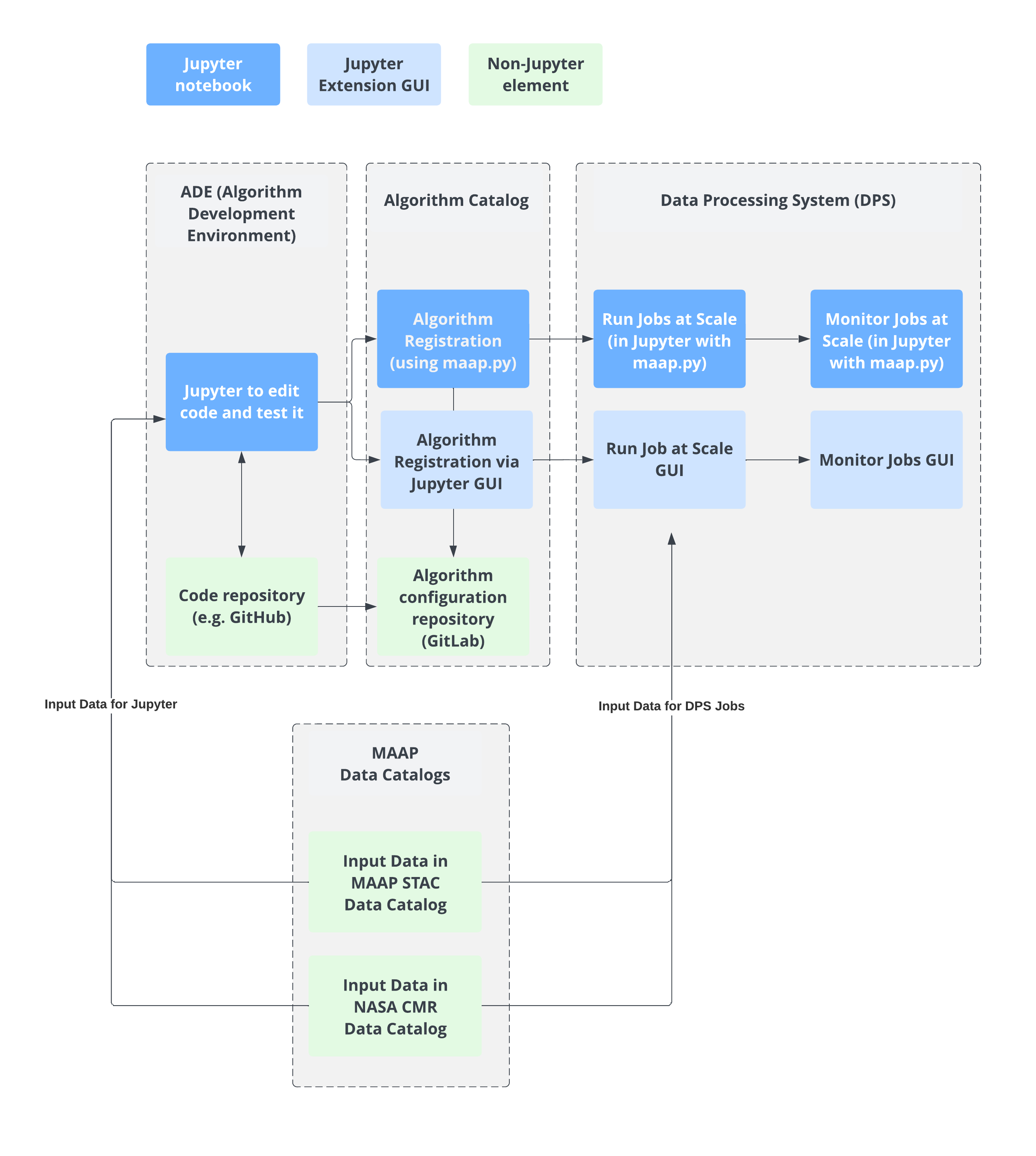 MAAP Overview Diagram
